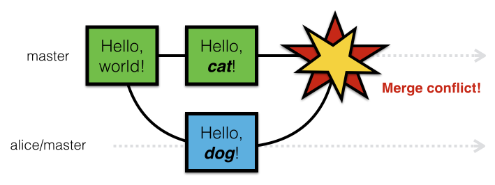 A merge conflict between “Hello, cat!” and “Hello, dog!”